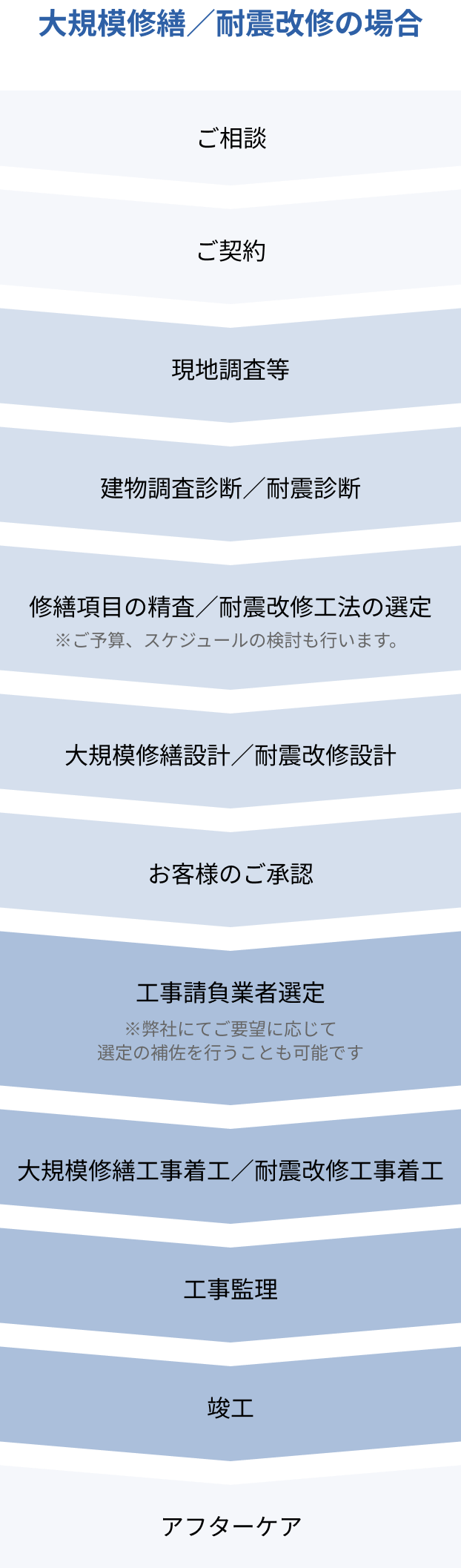 大規模修繕／耐震改修の場合のフローイメージ